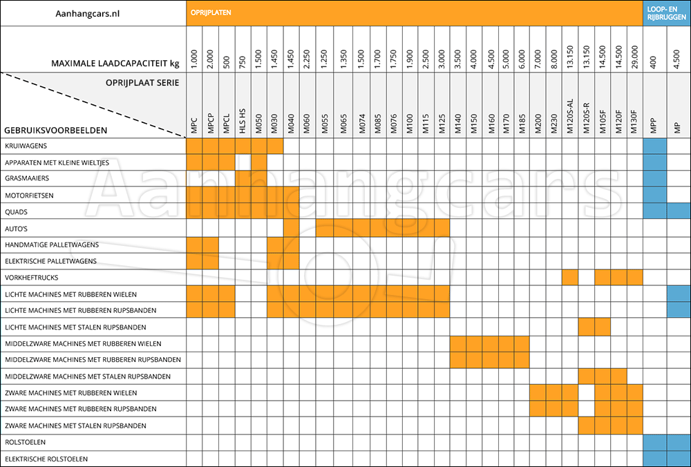 Tabel met overzicht van Metalmec oprijplaten die aangeeft voor welk gebruik deze geschikt zijn