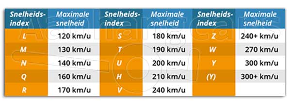 Overzicht met snelheidsindexeringen van aanhangerbanden